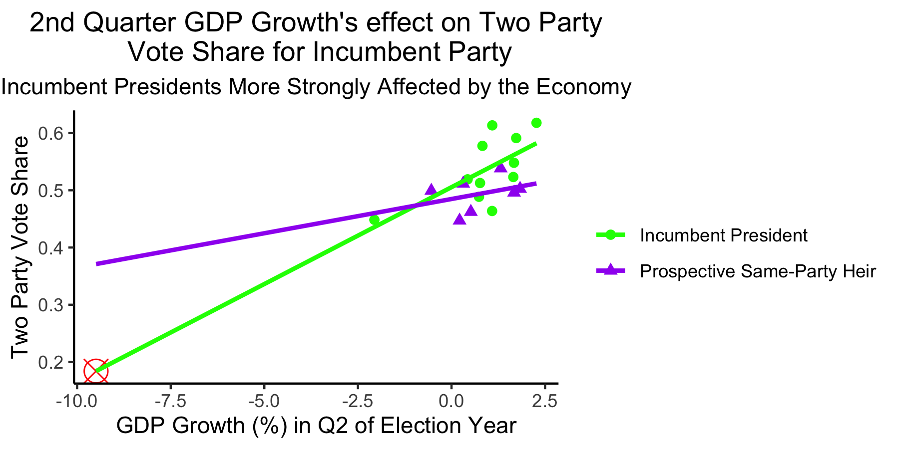 Q2 GDP Growth Model