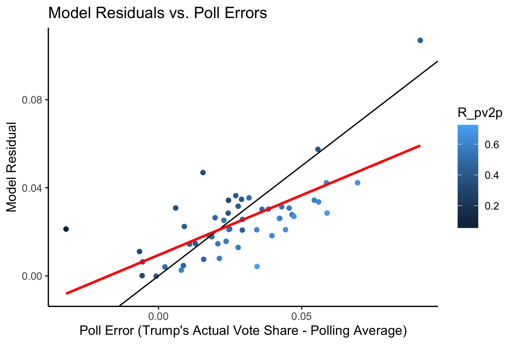 Residual vs Poll Errors