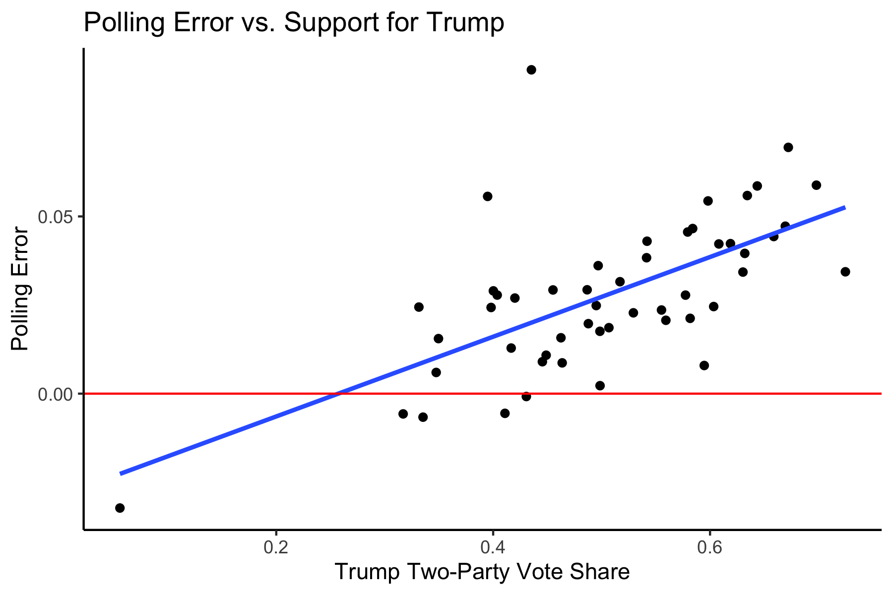 Poll vs Trump Support Plot